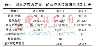 动态进化环境在组卷中的建模与应用