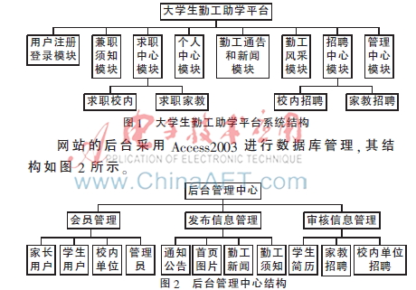 大学生勤工助学平台网站设计与实现