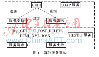 基于RESTful架构的RSS订阅服务
