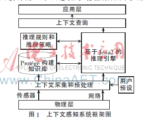 基于本体的室内舒适节能监控系统建模