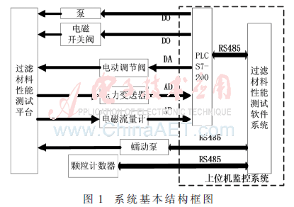 过滤材料性能检测平台测控系统设计