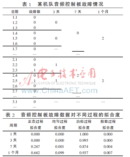 基于可靠性数据的航材周转件库存管理优化