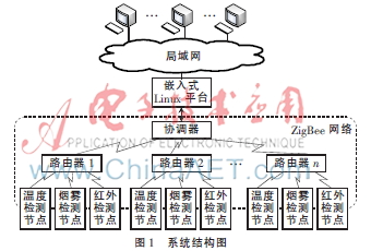 基于无线传感器技术的实验室监控系统设计
