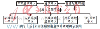 10 kV开关站智能监控系统分析与实现