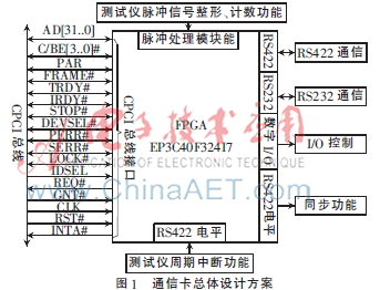 基于FPGA的CPCI总线多功能通信卡的设计