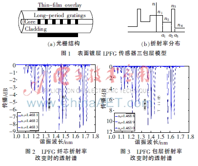 镀膜长周期光纤光栅透射谱研究
