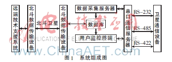 基于北斗卫星的机动卫星通信地球站 远端技术支援系统研究