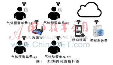 作业现场危害气体智能预警穿戴系统的设计与实现