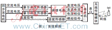 基于Wi-Fi的发电机远程监测系统的设计