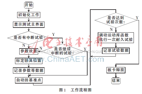 摩托车锁具耐久试验系统的设计与实现
