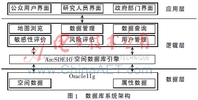 基于ArcSDE的水土流失评价数据库的设计与实现
