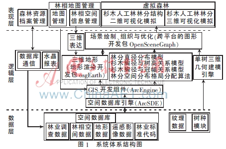 杉木人工林林分可视化模拟系统设计与实现