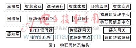 物联网安全与隐私保护研究