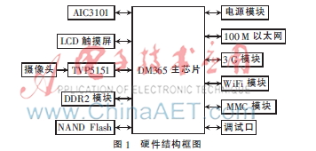 基于DM365平台的Qt/Embedded移植