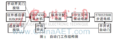 基于步进电机的自动门系统设计