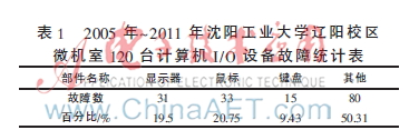 高校微机室计算机I/O设备故障分析与修复