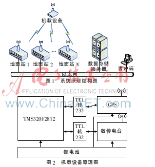 基于数传电台的低空监视系统研究