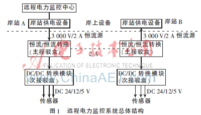 基于单片机和LabVIEW的通信系统电能管理控制