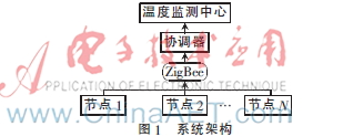 基于ZigBee的智能粮仓温度监测系统研究与设计