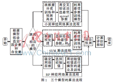 SVM与神经网络模型在股票预测中的应用研究
