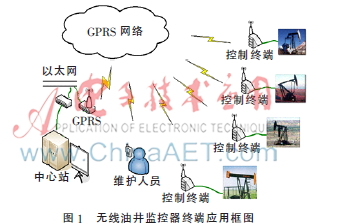 基于STM32和GPRS的无线油井监控器*