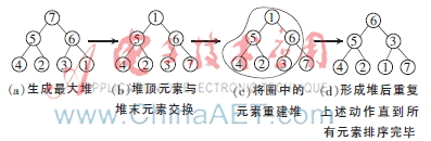 一种改进的堆排序算法