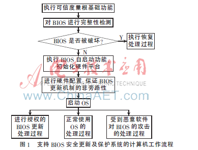 BIOS安全更新及保护系统设计