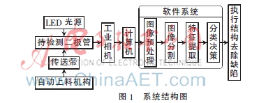 基于决策树学习的柱状二极管表面缺陷检测系统设计