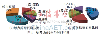 H.264高清视频编码器的设计与实现