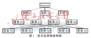 基于多层次数据融合的网络安全态势分析方法研究*
