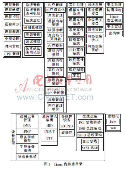 基于编译选项的Linux内核交互式图解软件设计*