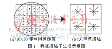 基于图像显著区域检测的SIFT特征匹配方法研究