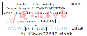 基于MATLAB的DSP实时控制软件自动生成