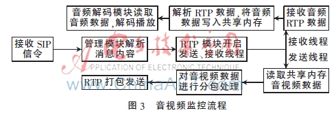 嵌入式视频监控系统终端软件设计与实现