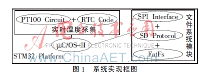 基于μC/OS操作系统的TF卡存储系统