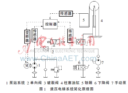 模糊自适应PID在液压电梯速度控制中的联合仿真