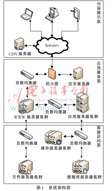 面向电子商务的秒杀系统设计与实现