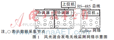 风光混合发电监测系统的开发研究