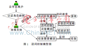  海洋环境云平台访问控制系统研究