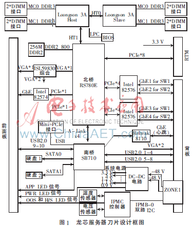 基于ATCA架构的龙芯服务器刀片设计