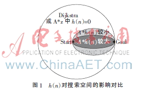 D-star Lite算法及其动态路径规划实验研究