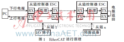 EtherCAT从站硬件设计方法