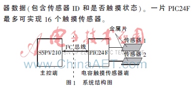 Linux下基于MCU的触摸传感系统设计