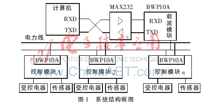 基于电力线载波通信的环境监测与电器控制网络