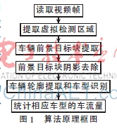 一种基于监控视频的车型识别和车流量检测算法