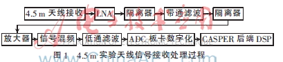 ADC量化对于中性氢观测影响的研究分析