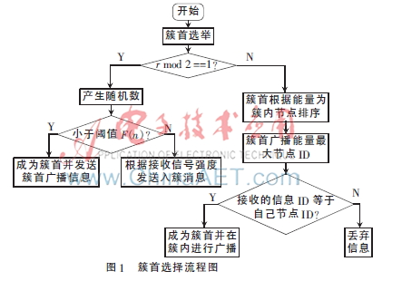 无线传感器网络LEACH协议的改进