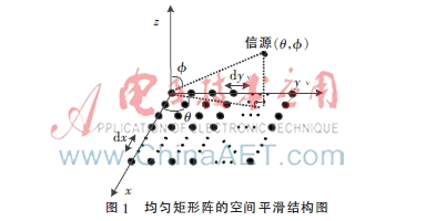 基于空间谱估计的电磁干扰源定位