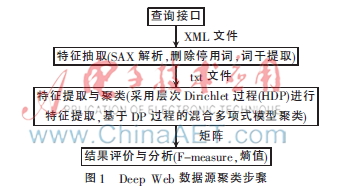  基于Dirichlet过程的Deep Web数据源聚类方法