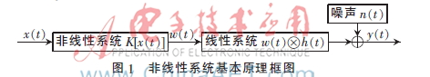 非线性系统冲激响应快速检测方法的研究